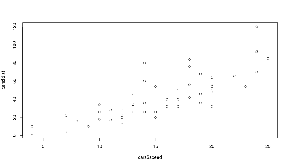 plot(cars$speed, cars$dist)